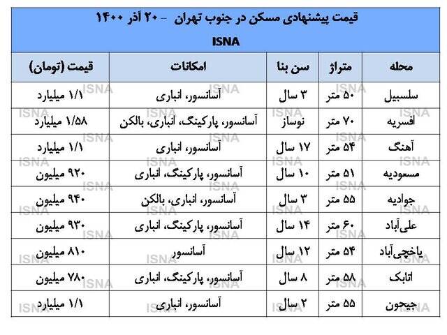 پیش بینی قیمت مسکن