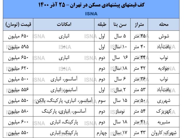 قیمت مسکن در تهران