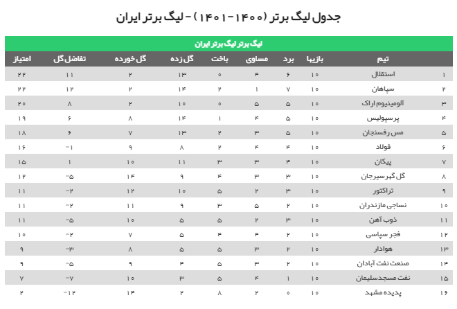 جدول لیگ برتر پس از کسر امتیاز از گل‌گهر