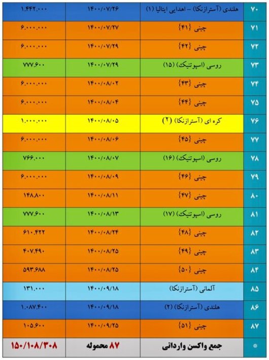 جزئیات واردات ۱۵۰ میلیون دوز واکسن؛ ۸۷.۶ درصد سینوفارم