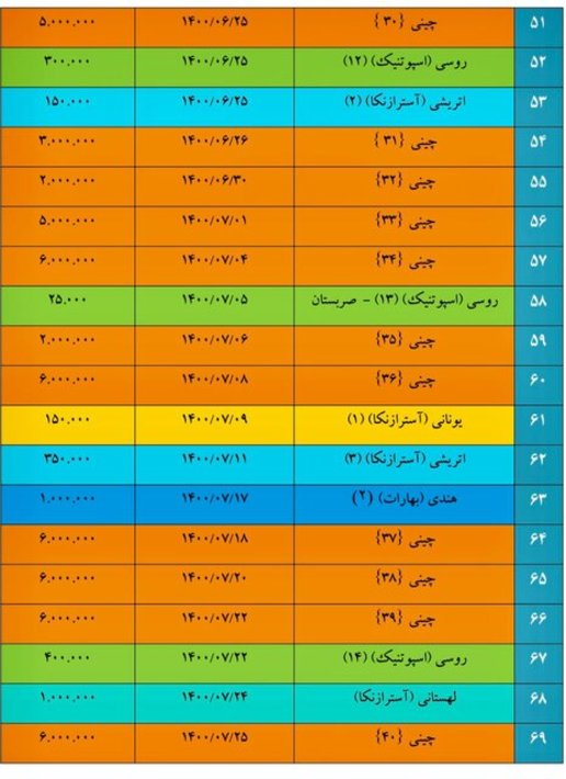 جزئیات واردات ۱۵۰ میلیون دوز واکسن؛ ۸۷.۶ درصد سینوفارم