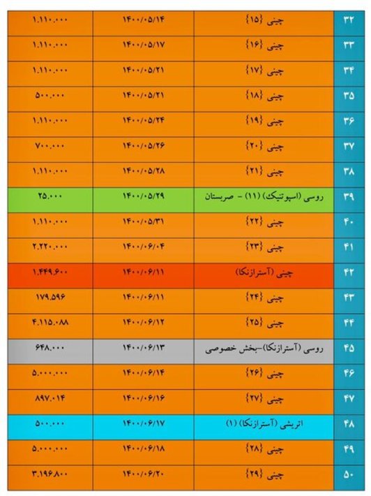 جزئیات واردات ۱۵۰ میلیون دوز واکسن؛ ۸۷.۶ درصد سینوفارم