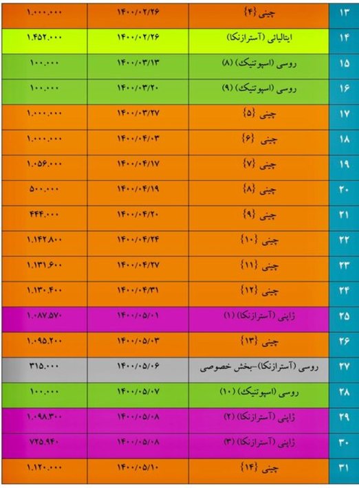 جزئیات واردات ۱۵۰ میلیون دوز واکسن؛ ۸۷.۶ درصد سینوفارم