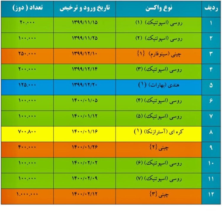 جزئیات واردات ۱۵۰ میلیون دوز واکسن؛ ۸۷.۶ درصد سینوفارم