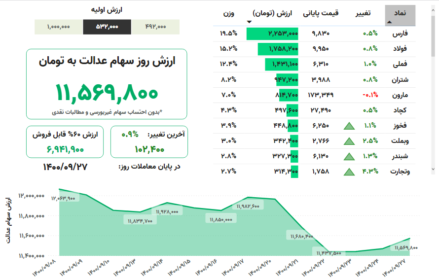 ارزش روز سهام عدالت ۲۷ آذر ۱۴۰۰