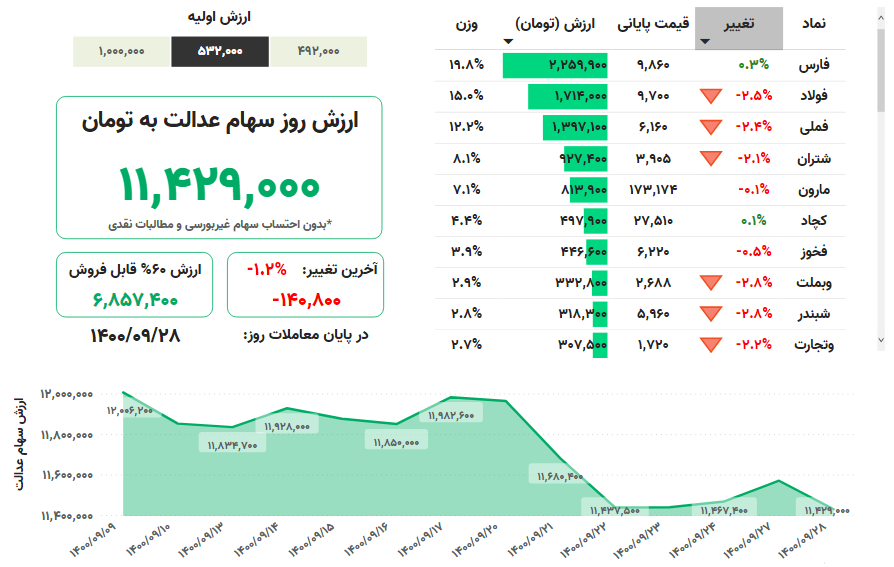 ارزش روز سهام عدالت در ۲۸ آذر