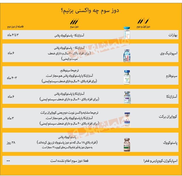 آغاز تزریق دوز سوم به افراد بالای ۱۸ سال/ دوز سوم چه واکسنی بزنیم؟