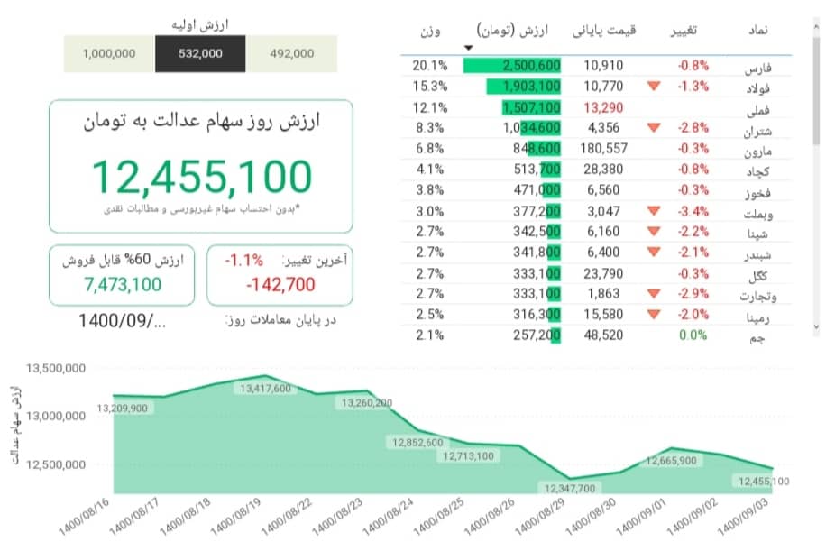 ارزش روز سهام عدالت