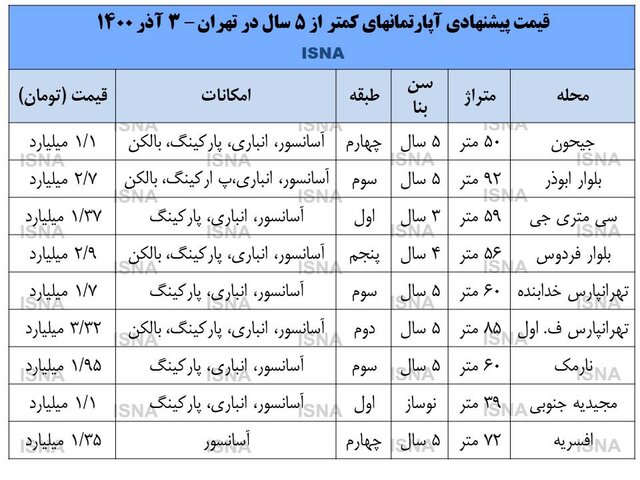 الان زمان خوبی برای خرید مسکن است؟