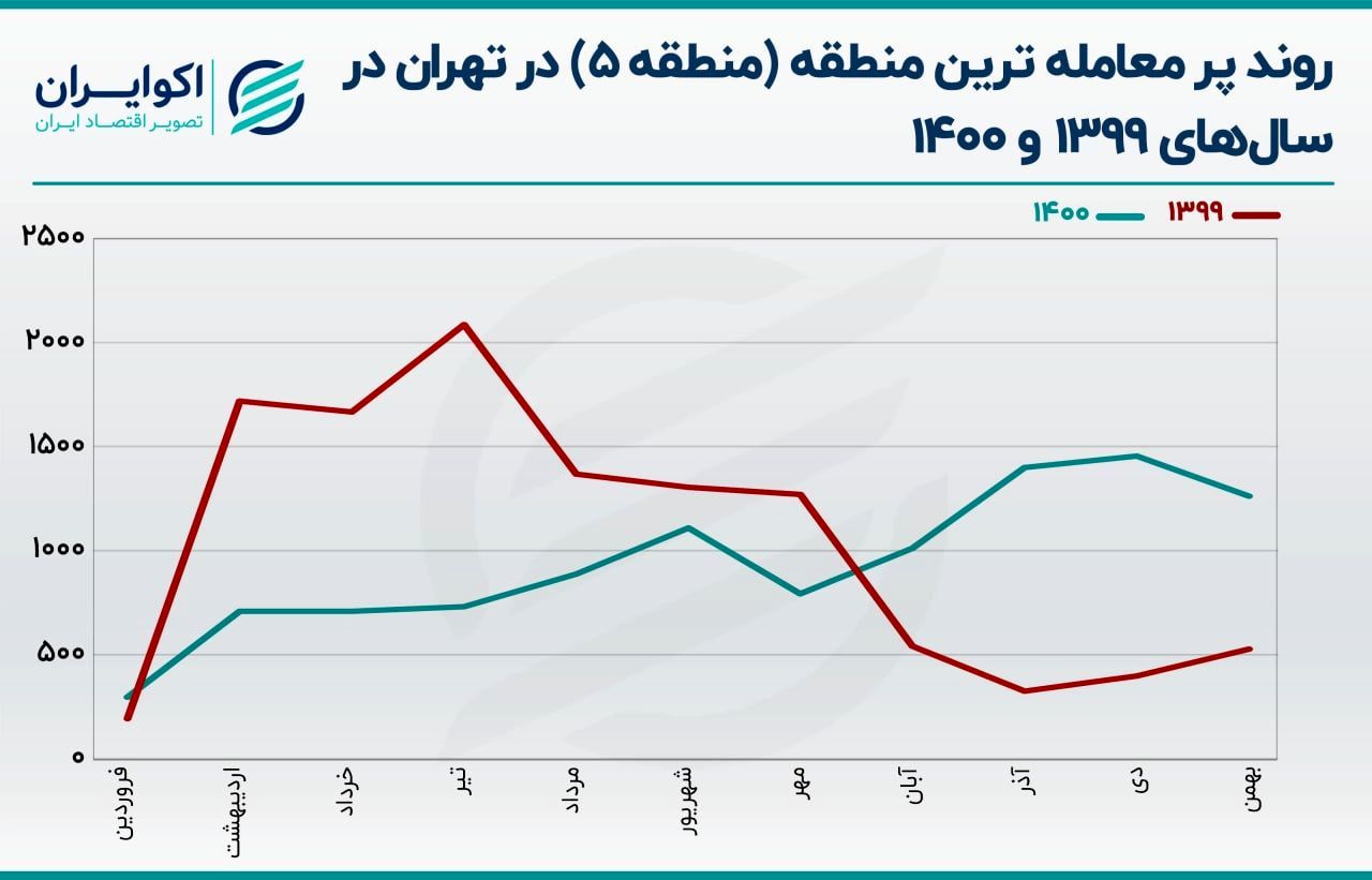 پرمعامله‌ترین منطقه تهران در سال ۱۴۰۰ کجا بود؟