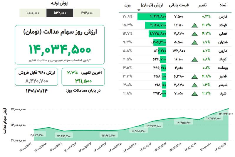 ارزش روز سهام عدالت