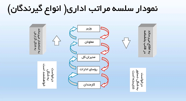 در هنگام نوشتن یک نامه اداری باید به چه مواردی توجه کنیم؟