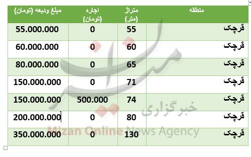 هزینه رهن و اجاره خانه در منطقۀ قرچک + جدول