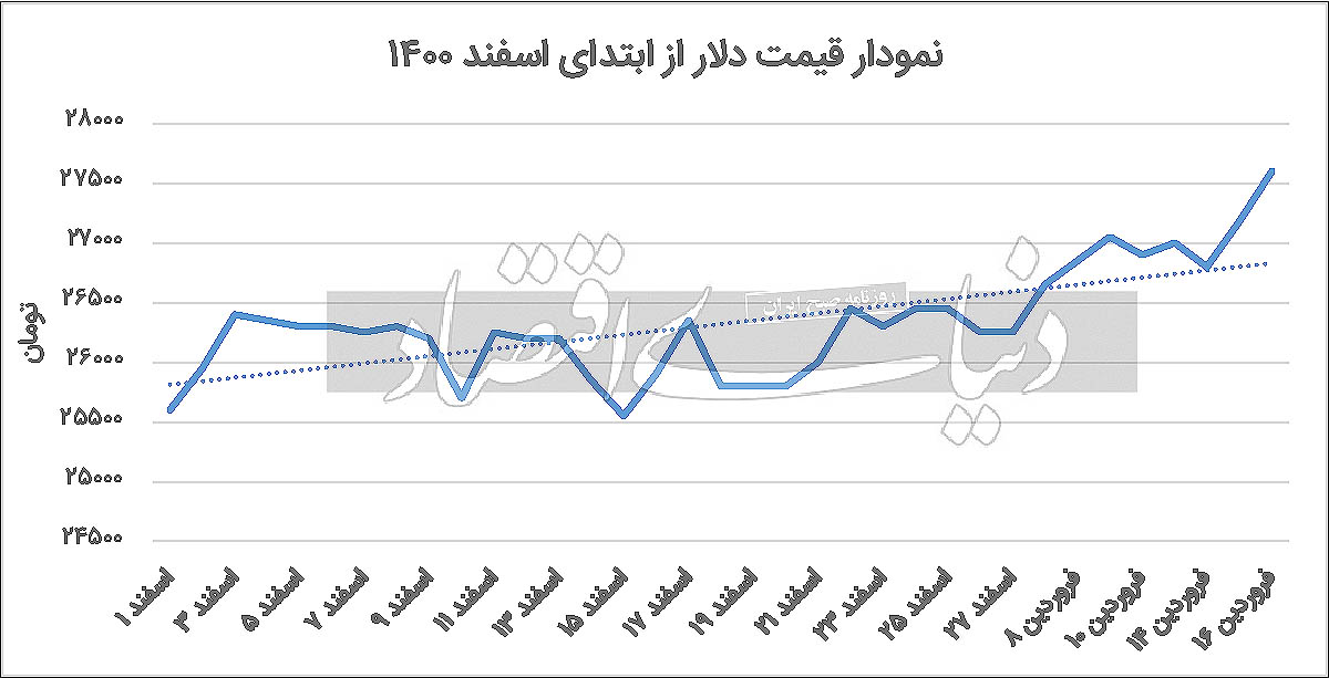 موج‌سازی جدید در بازار دلار