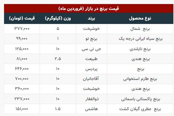 جدیدترین قیمت برنج در بازار اعلام شد