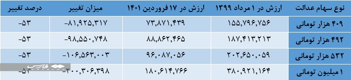 سهام عدالت گران شد