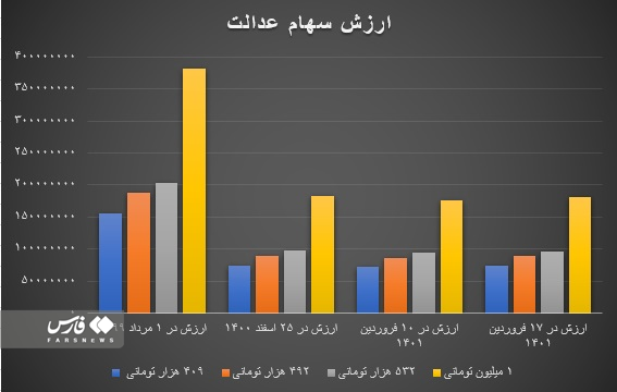 سهام عدالت گران شد