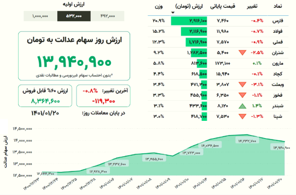 ارزش روز سهام عدالت در ۲۰ فروردین ۱۴۰۱