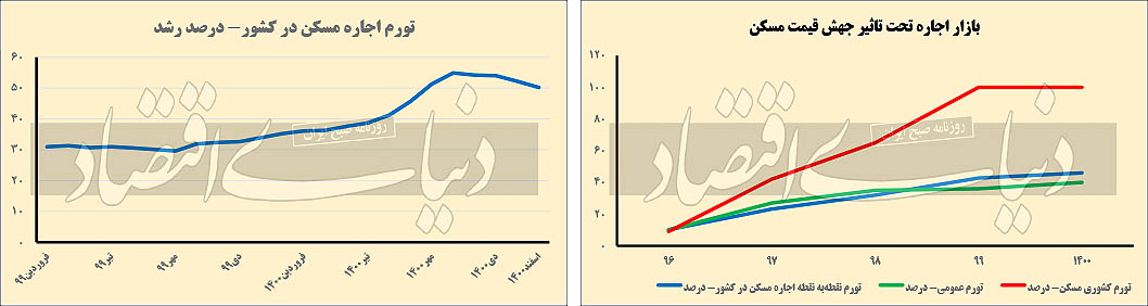 پایان تشنج اجاره بها؟