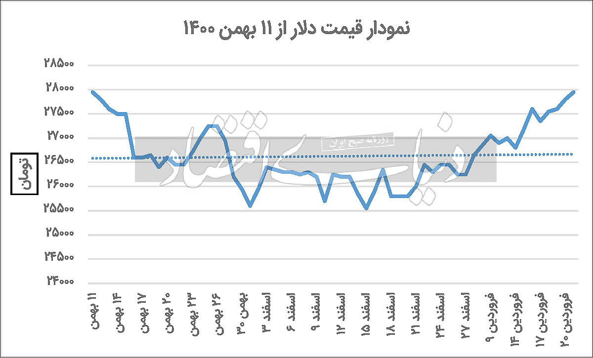 دلار در پاگرد نهایی کانال ۲۷