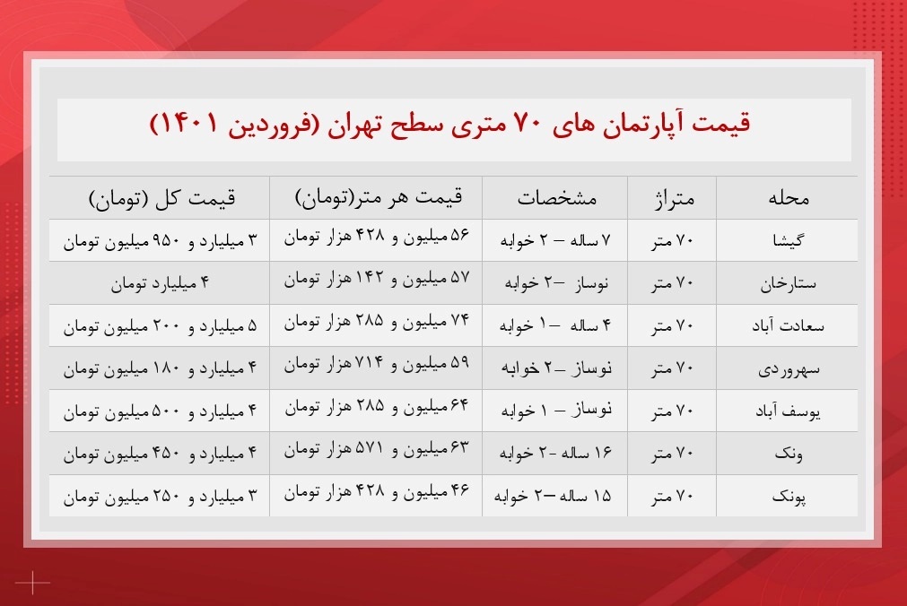 قیمت مسکن در تهران