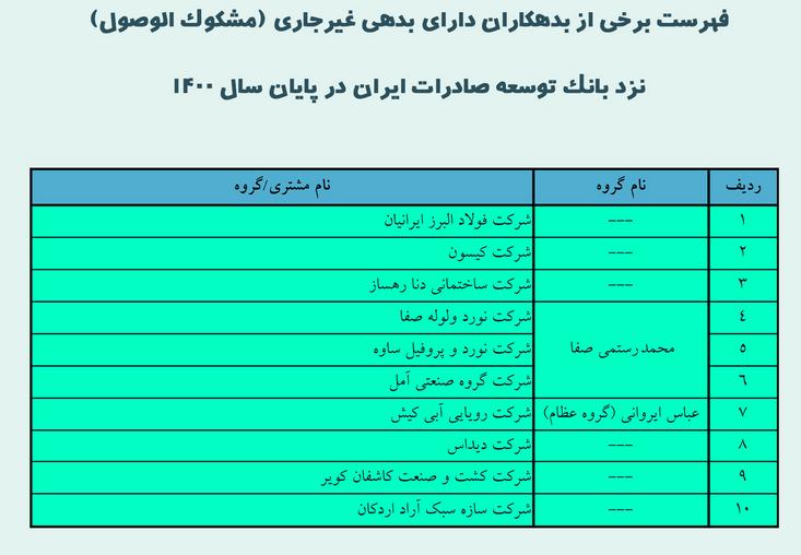 مالک پتروشیمی میانکاله و ابر بدهکار بانک توسعه صادرات کیست؟