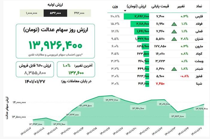 ارزش سهام عدالت