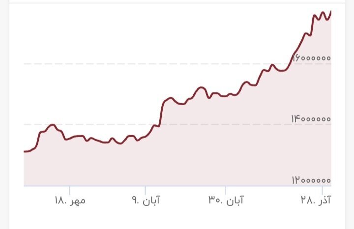 شکست سقف تاریخی قیمت‌ها در بازار طلا و ارز