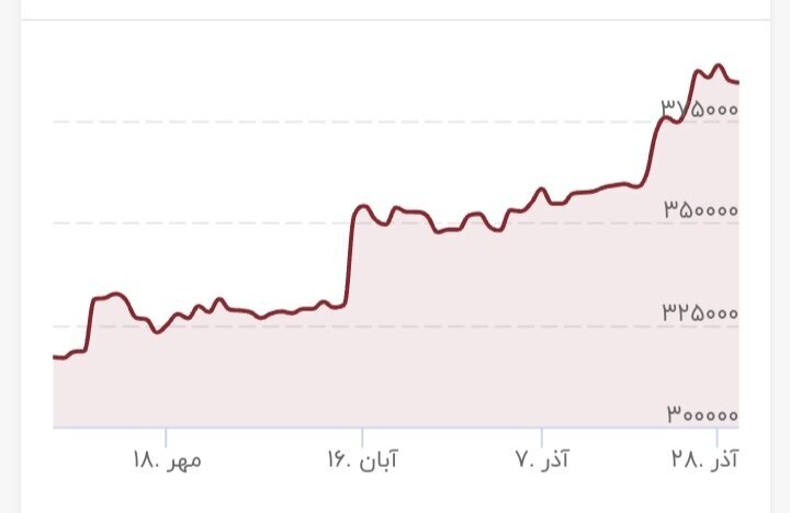 شکست سقف تاریخی قیمت‌ها در بازار طلا و ارز