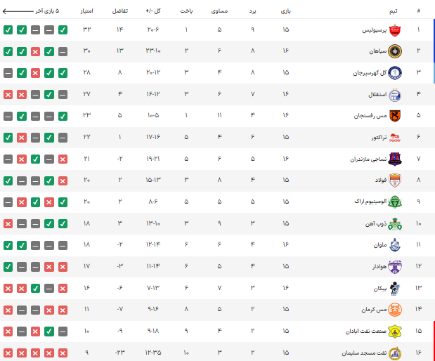 جدول لیگ برتر پس از شکست استقلال