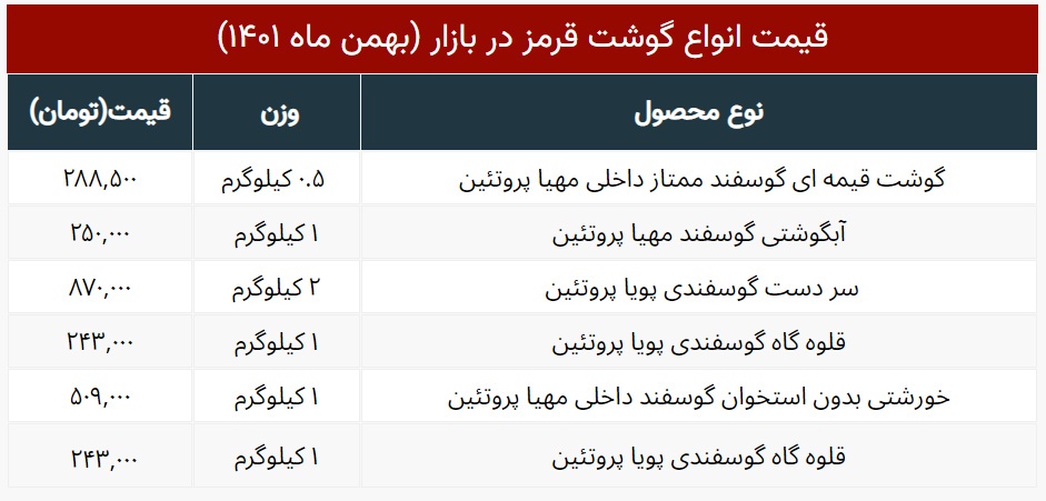 آقای رئیسی، قیمت گوشت از نیم میلیون هم گذشت!