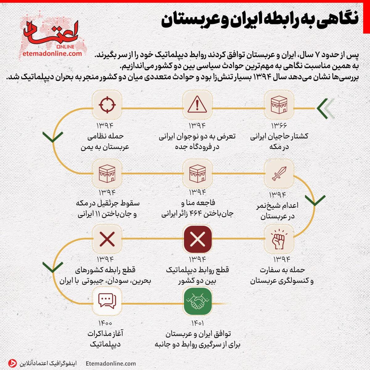 رابطه ایران و عربستان در یک نگاه + اینفوگرافی