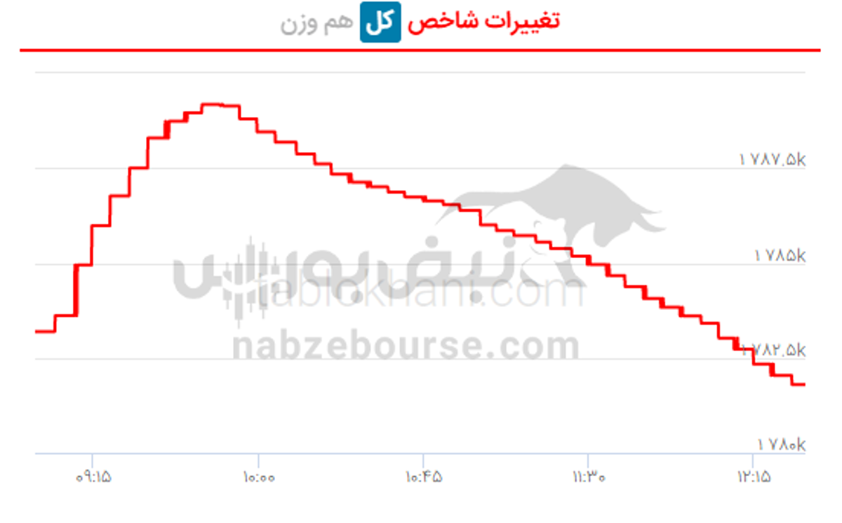 پیش بینی بورس فردا ۲۳ اسفند ۱۴۰۱