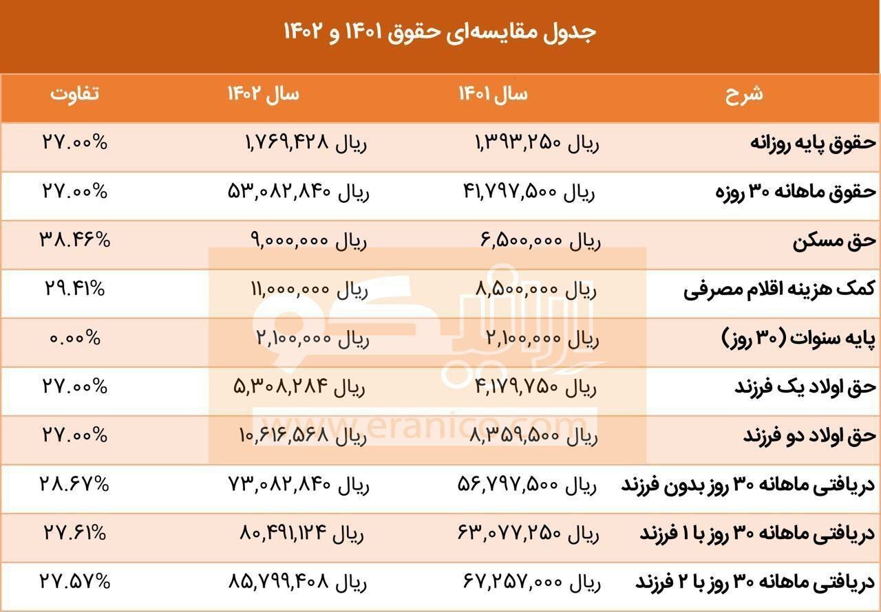 مقایسه حقوق ۱۴۰۱ و ۱۴۰۲ در یک نگاه