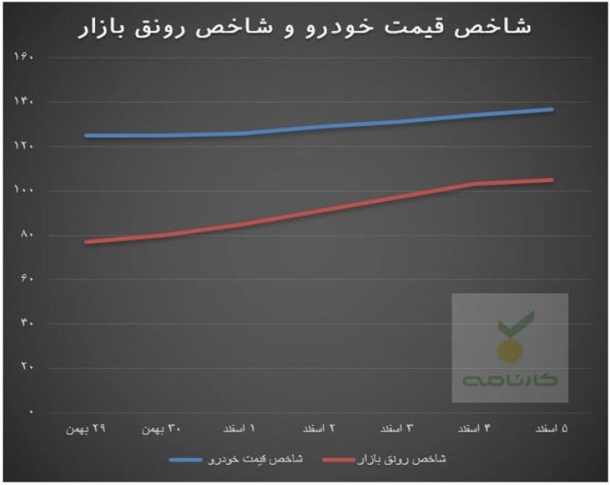 تاثیر افزایش قیمت دلار بر بازار خودرو