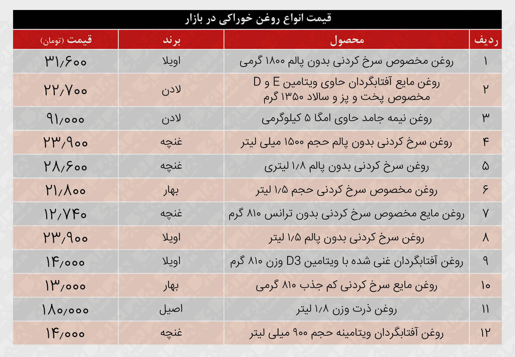 کمبود روغن در بازار/ جدیدترین قیمت‌ها