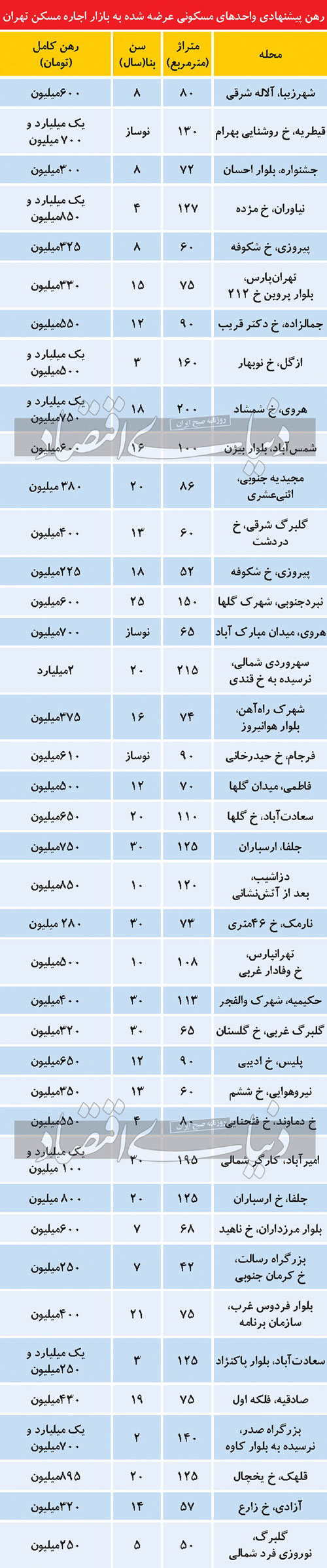 قیمت مسکن در تهران