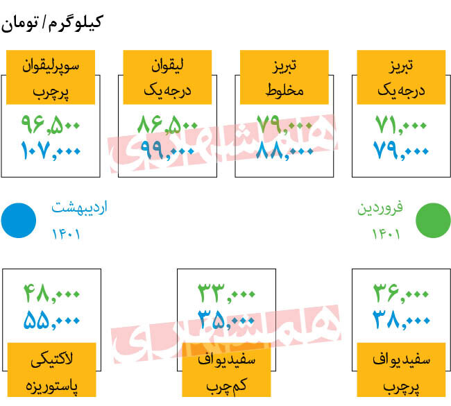 قیمت پنیر هم افزایش پیدا کرد؟