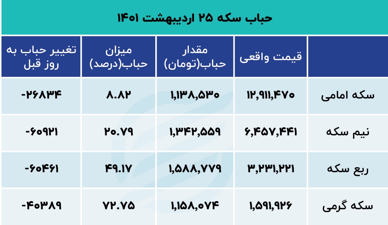 عطش بازار سکه برای ورود به کانال جدید