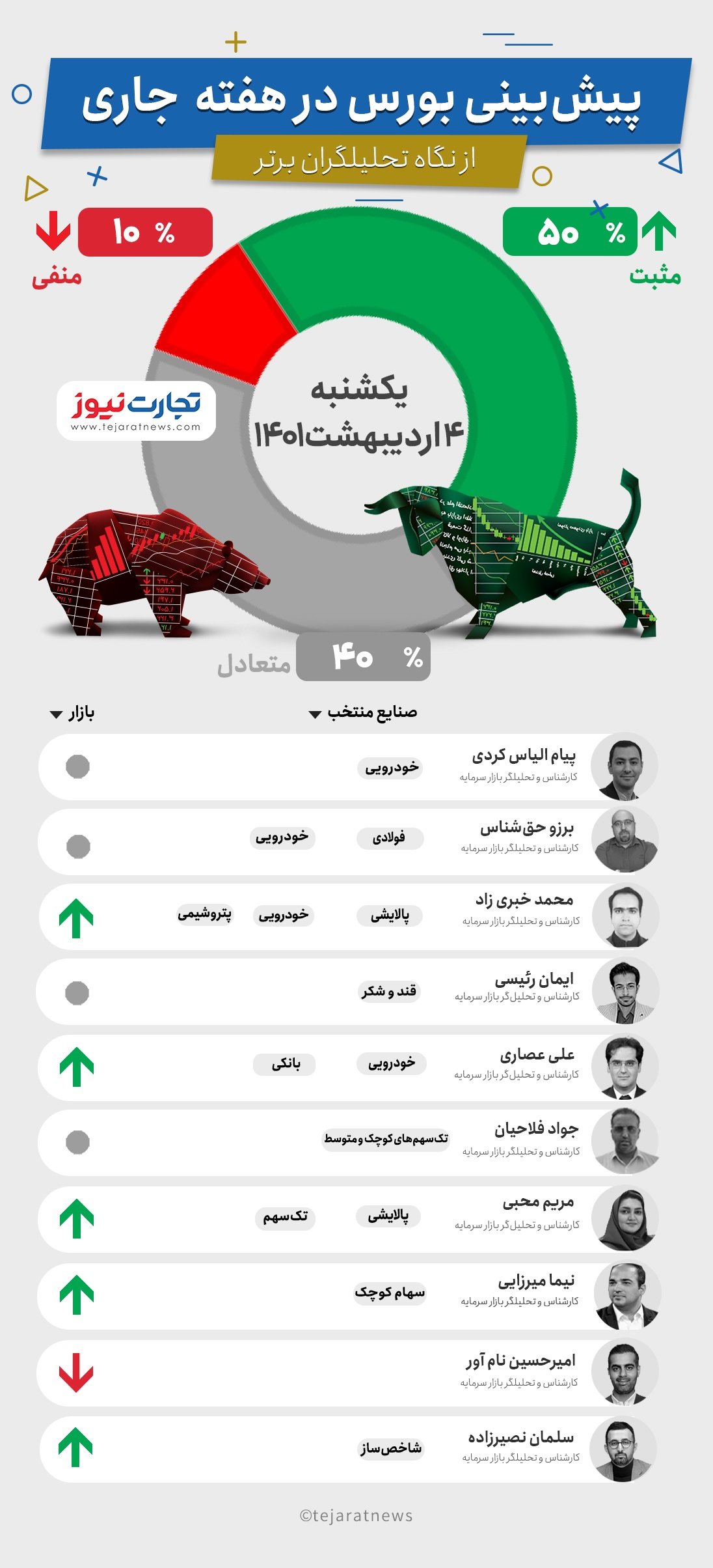 پیش‌بینی بورس در اولین هفته اردیبشهت