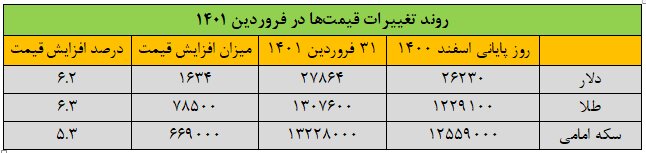 گرانی در بازار کالاهای اساسی/ طلا و دلار در فروردین چقدر رشد کردند؟