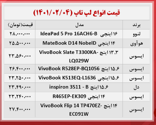 لپ تاپ‌های پرفروش بازار چقدر قیمت خوردند؟