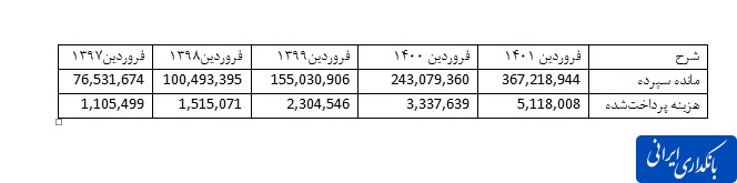 اعتماد سرمایه‌گذاران به ملل با سپرده‌گذاری بلندمدت