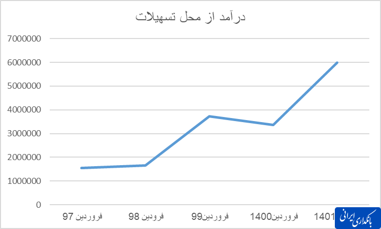 اعتماد سرمایه‌گذاران به ملل با سپرده‌گذاری بلندمدت