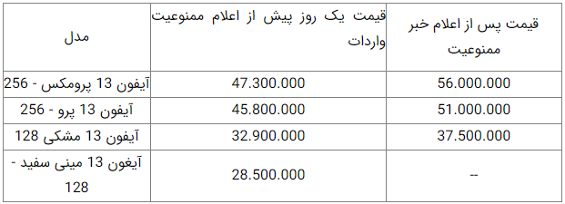 واکنش بازار به خبر ممنوعیت واردات آیفون