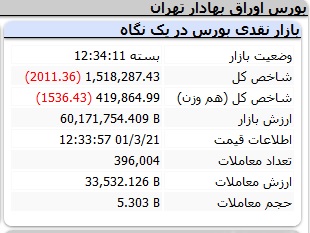 بورس بازهم منفی شد