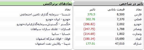 بورس بازهم منفی شد