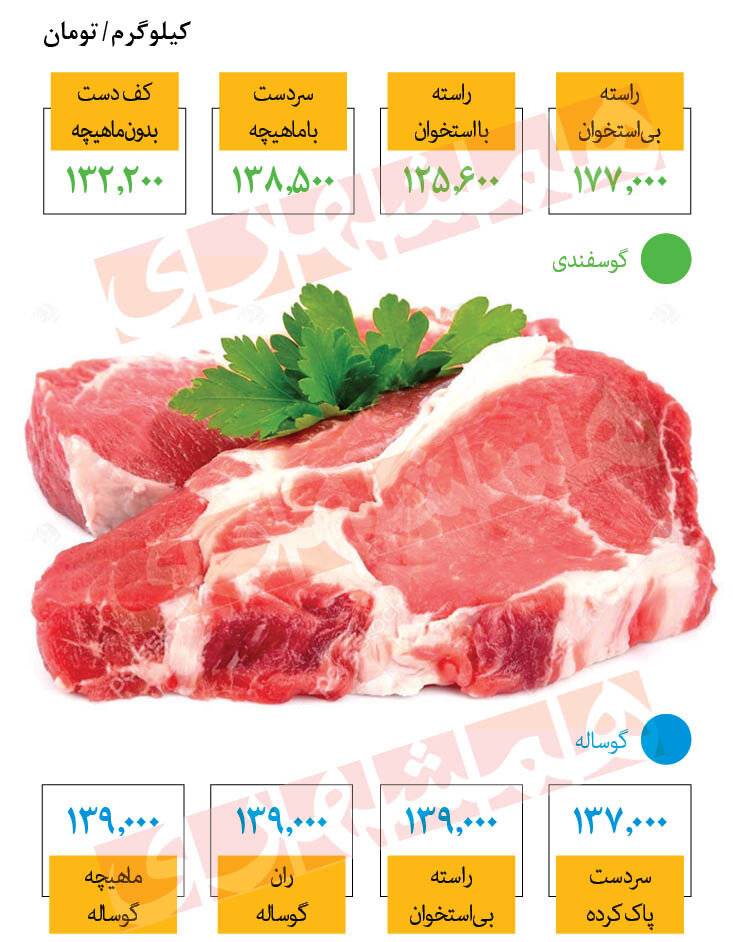 قیمت جدید گوشت اعلام شد