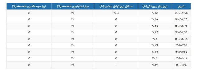 سود بین بانکی چقدر است؟