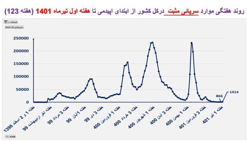 زنگ خطر بازگشت به روز‌های سخت کرونایی/ تهران در صدر جدول آمار فوتی‌ها